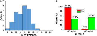 Lower Serum Vitamin D Metabolite Levels in Relation to Circulating Cytokines/Chemokines and Metabolic Hormones in Pregnant Women with Hypertensive Disorders